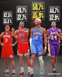 爱游戏体育-古典打法！亚历山大生涯至今投篮&amp;三分命中率均比乔科艾略高